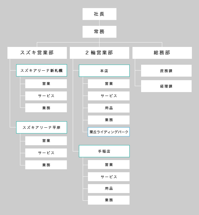 組織図
